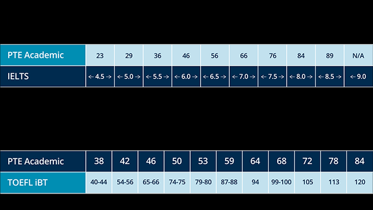 IELTS vs TOEFL Score Comparison